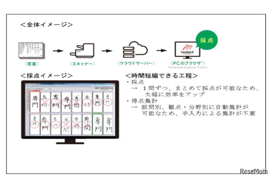 デジタル採点システムの全体イメージ
