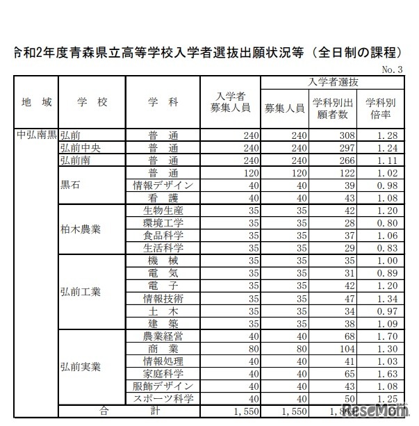 令和2年度青森県立高等学校入学者選抜出願状況（中弘南黒地域）