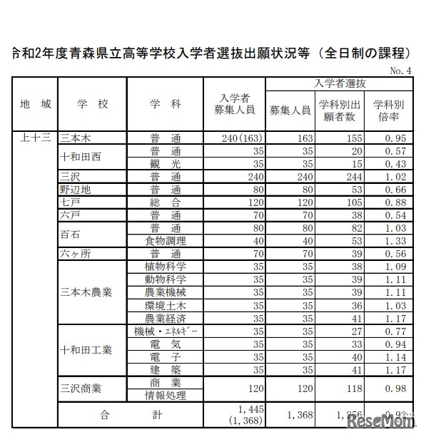 令和2年度青森県立高等学校入学者選抜出願状況（上十三地域）