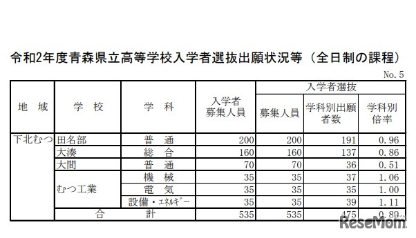 令和2年度青森県立高等学校入学者選抜出願状況（下北むつ地域）