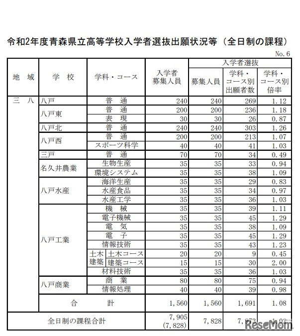 令和2年度青森県立高等学校入学者選抜出願状況（三八地域）