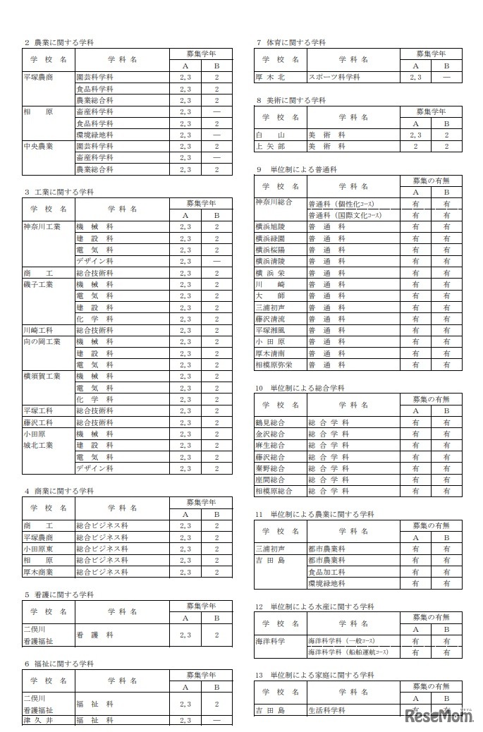 令和2年4月1日付け県立高等学校転入学・編入学者選抜実施計画（全日制の課程）