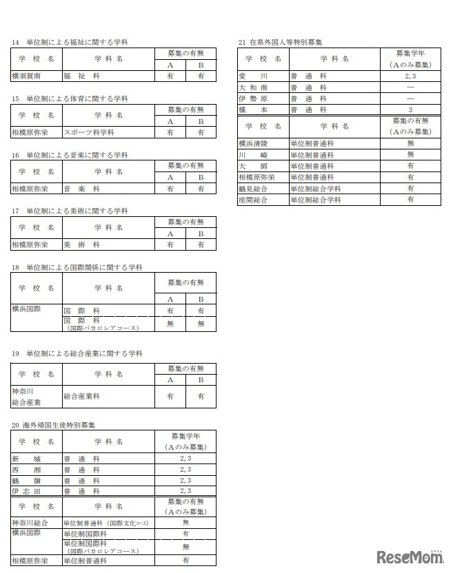 令和2年4月1日付け県立高等学校転入学・編入学者選抜実施計画（全日制の課程）