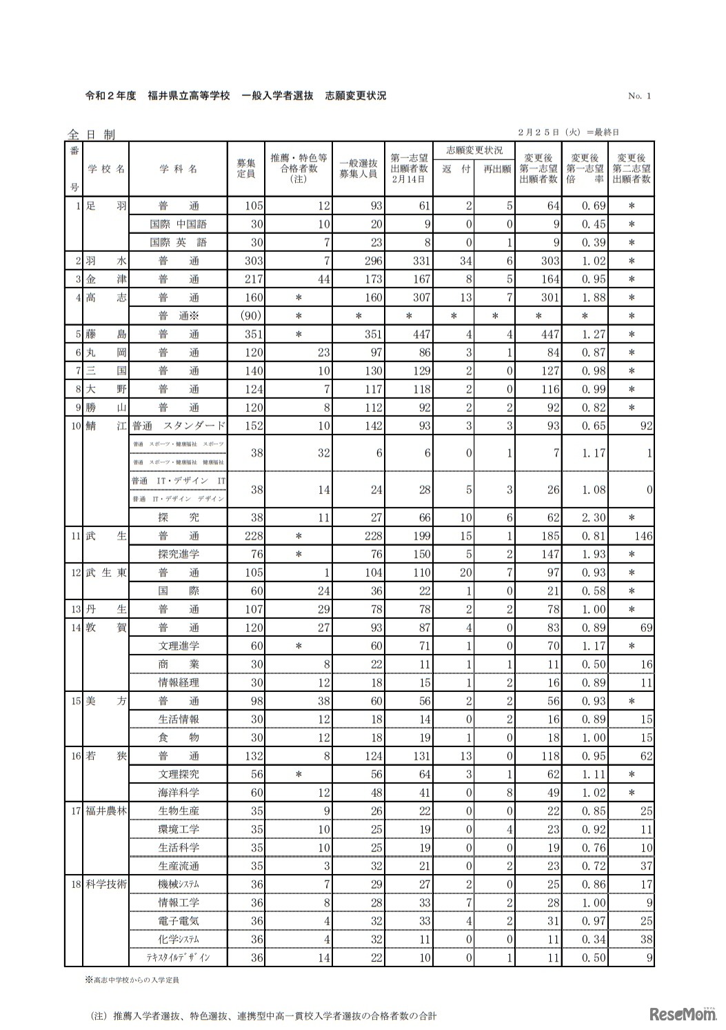 令和2年度福井県立高等学校一般入学者選抜志願変更状況