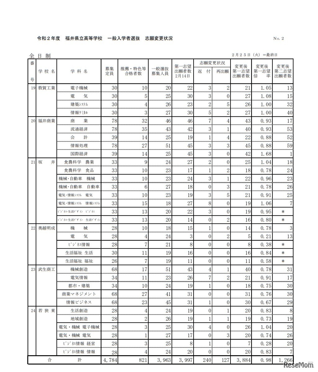 令和2年度福井県立高等学校一般入学者選抜志願変更状況