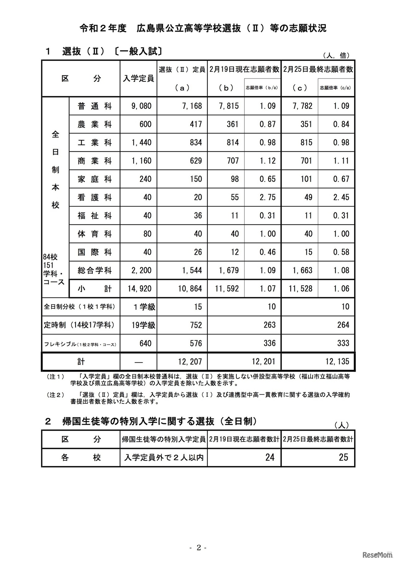 2020年度広島県公立高等学校選抜（II）一般入試および帰国生徒等の特別入学に関する選抜の最終志願状況