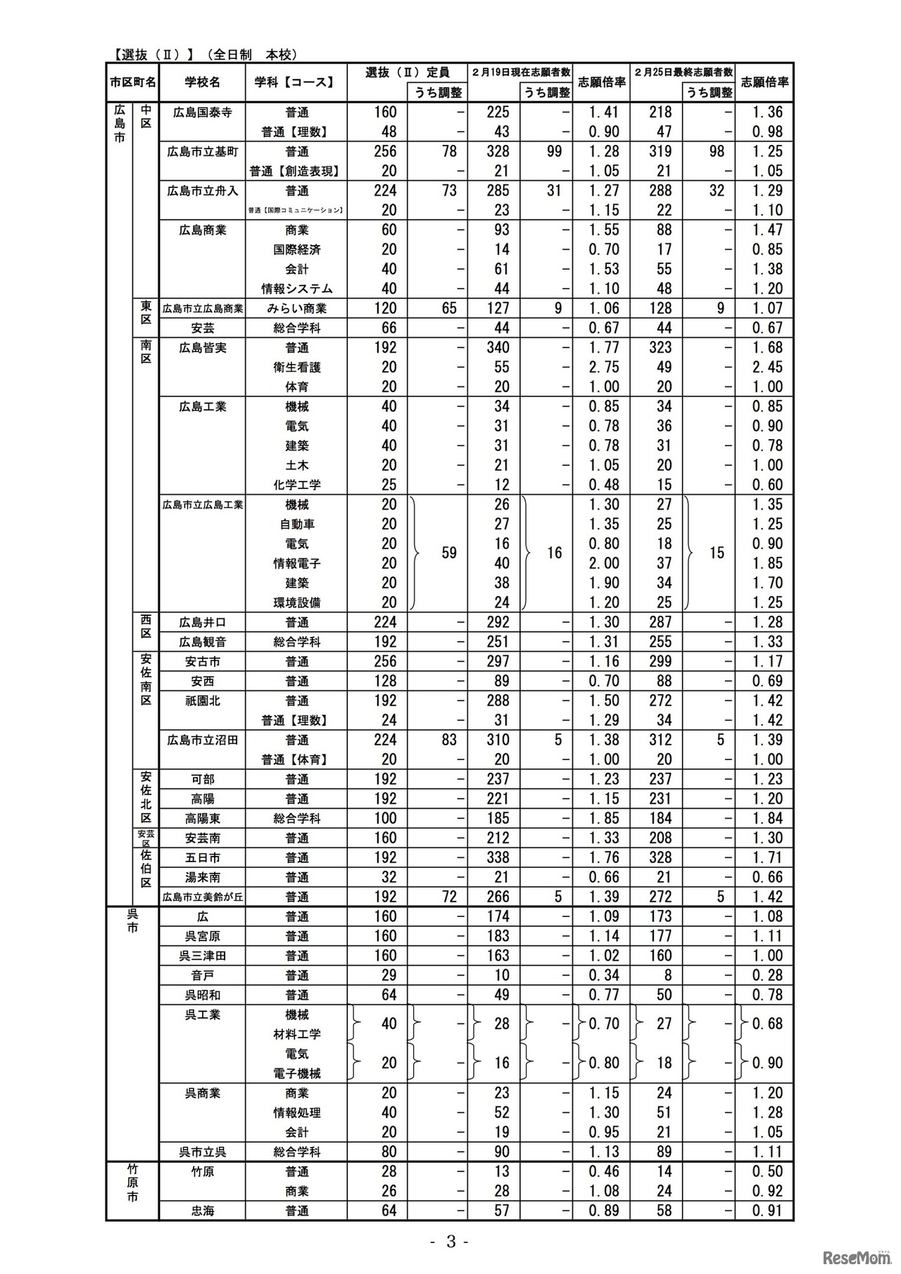 2020年度広島県公立高等学校選抜（II）全日制本校の最終志願状況