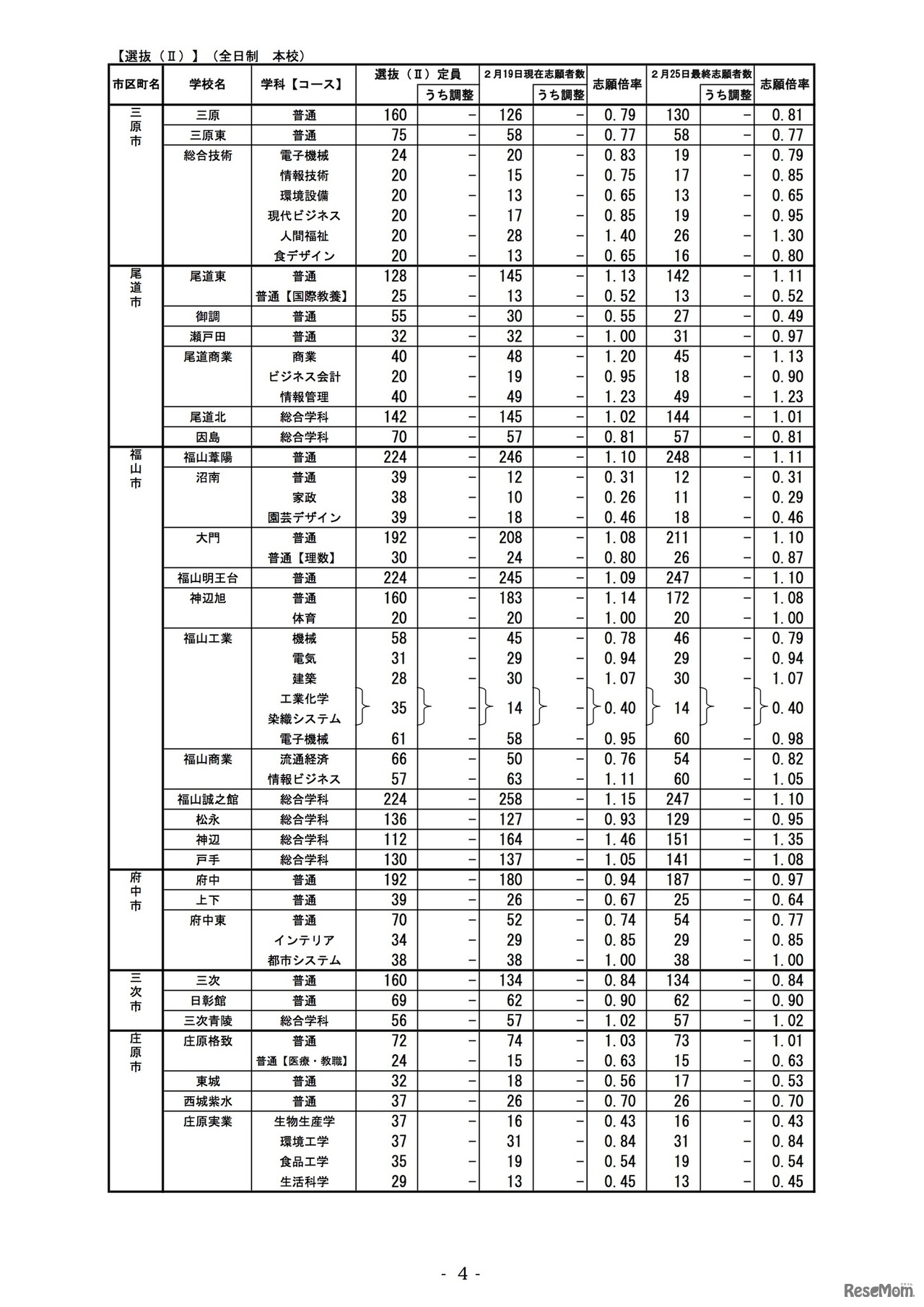 2020年度広島県公立高等学校選抜（II）全日制本校の最終志願状況