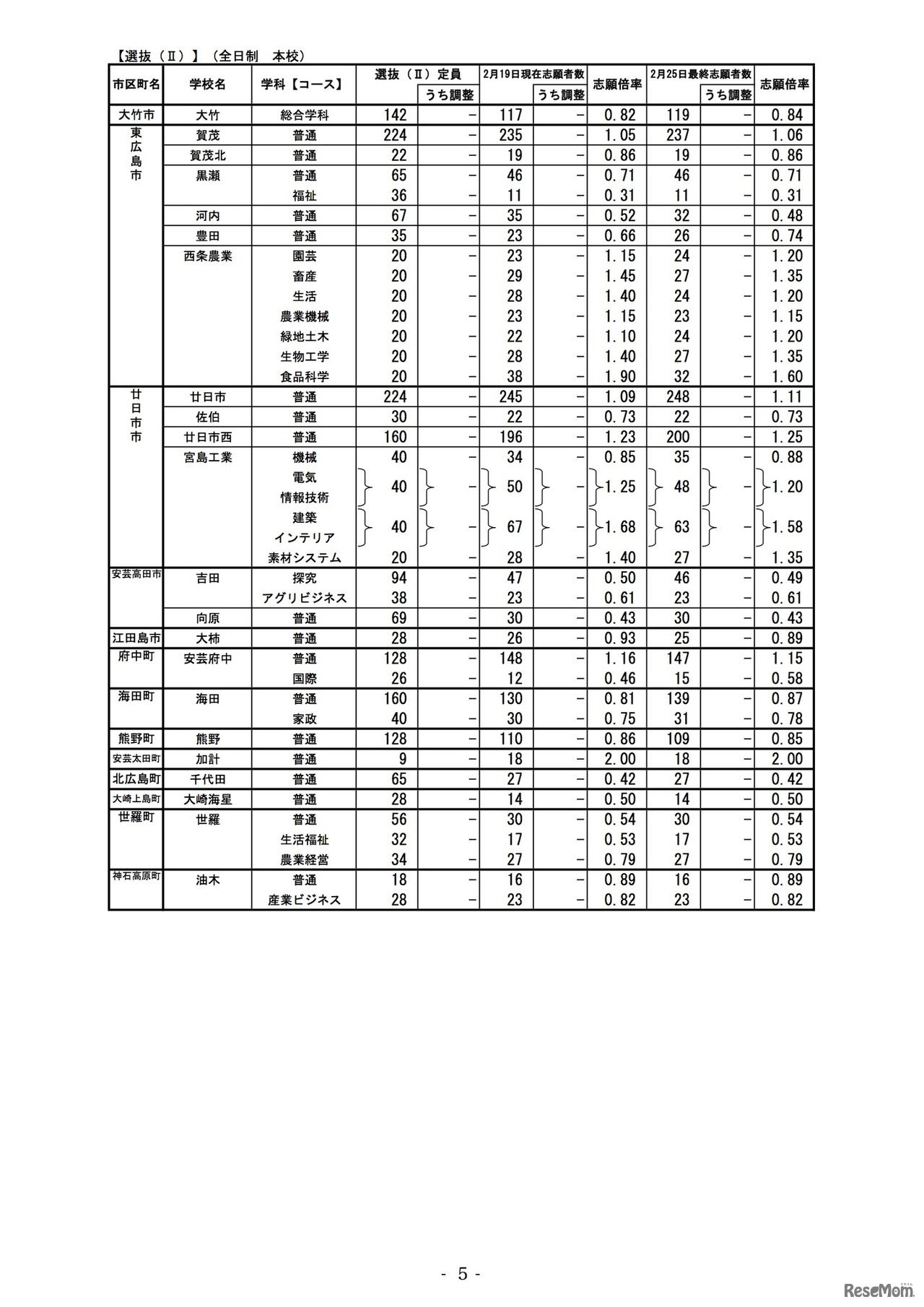2020年度広島県公立高等学校選抜（II）全日制本校の最終志願状況