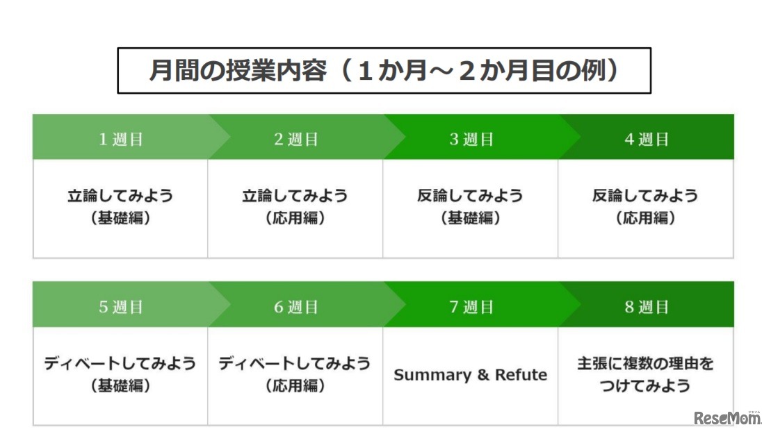 月間の授業内容（1か月～2か月目の例）