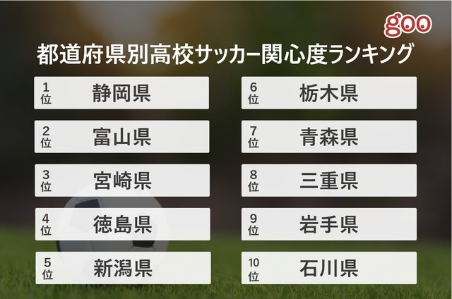 高校サッカー関心度ランキング、1位は静岡県…世代別1位は25歳～34歳