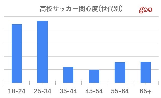 高校サッカー関心度ランキング、1位は静岡県…世代別1位は25歳～34歳