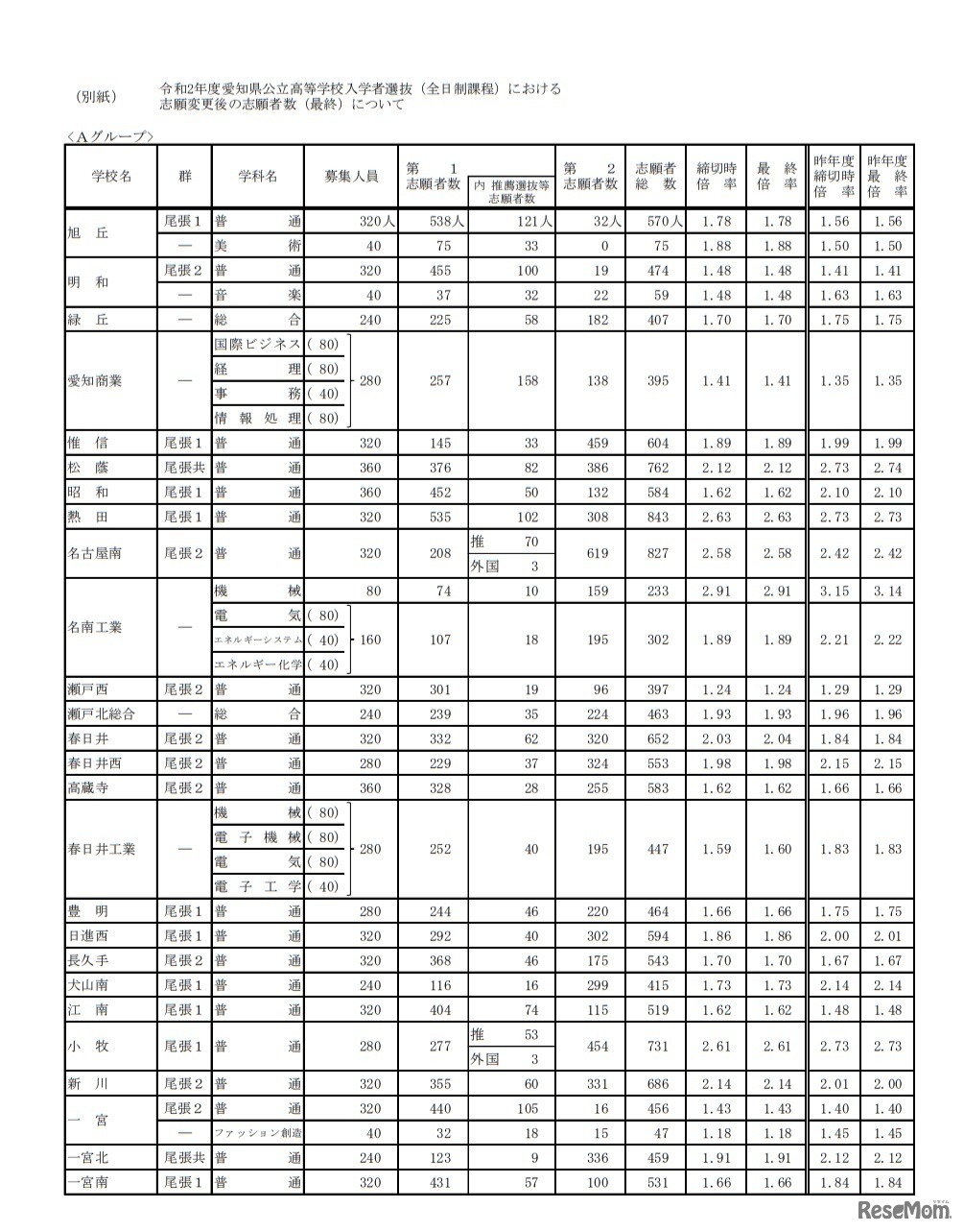 令和2年度愛知県公立高等学校入学者選抜（全日制課程）における志願変更後の志願者数（最終）