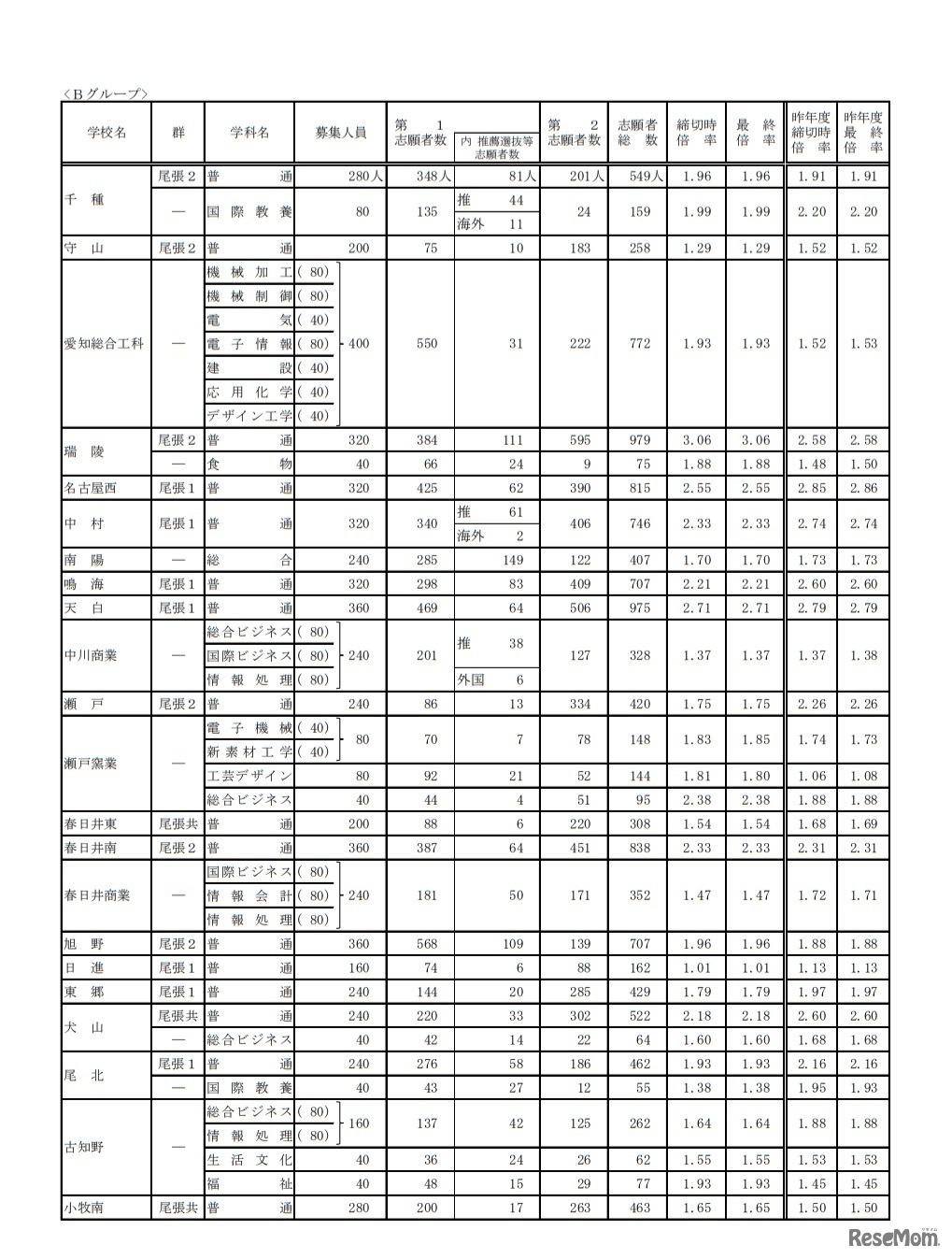 令和2年度愛知県公立高等学校入学者選抜（全日制課程）における志願変更後の志願者数（最終）