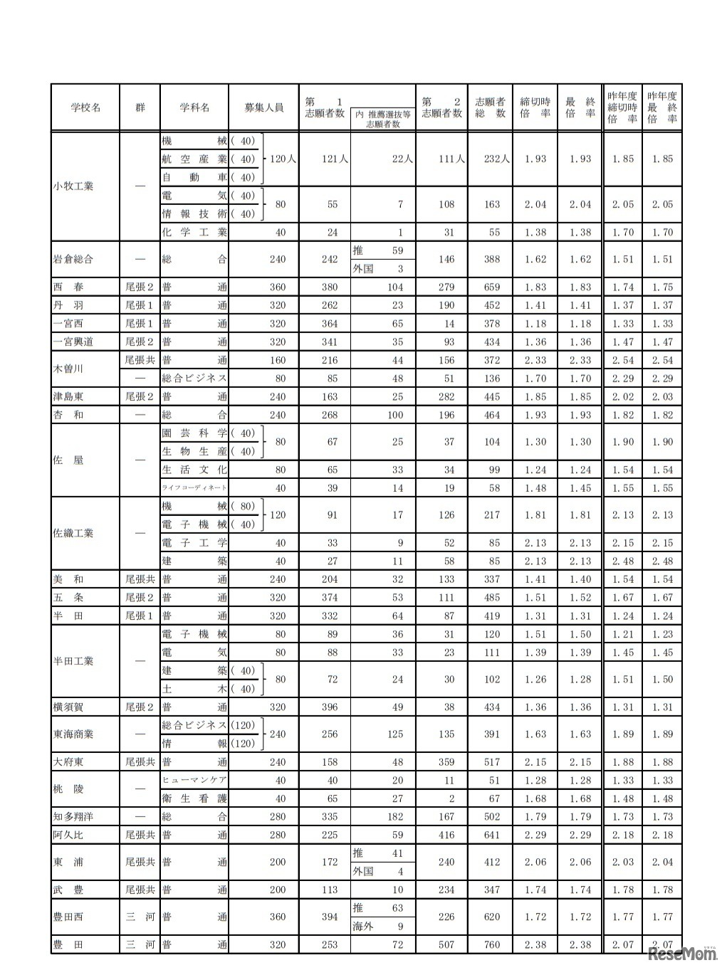 令和2年度愛知県公立高等学校入学者選抜（全日制課程）における志願変更後の志願者数（最終）