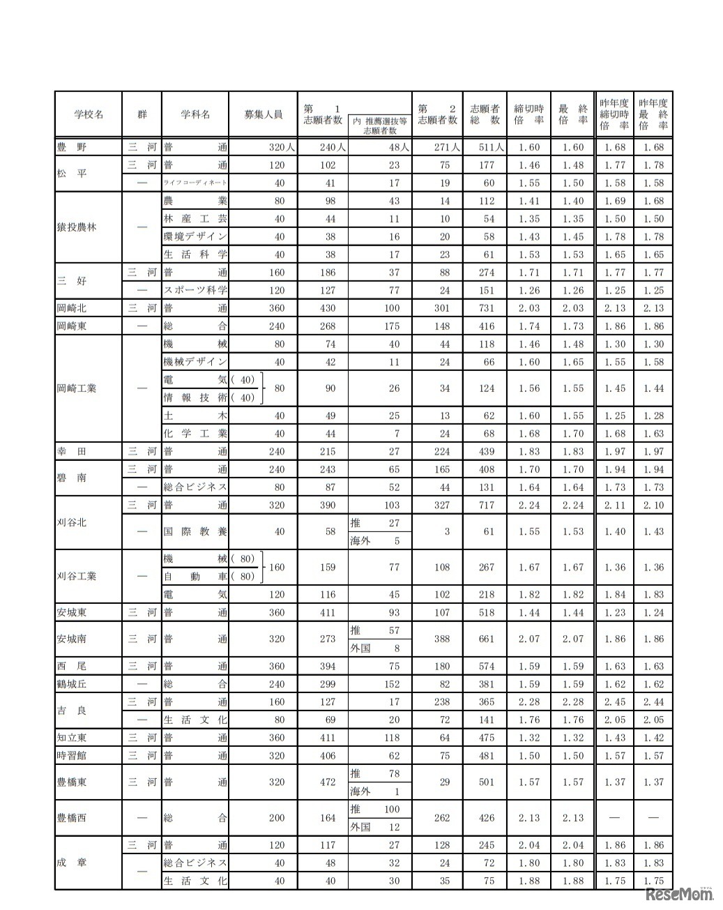 令和2年度愛知県公立高等学校入学者選抜（全日制課程）における志願変更後の志願者数（最終）