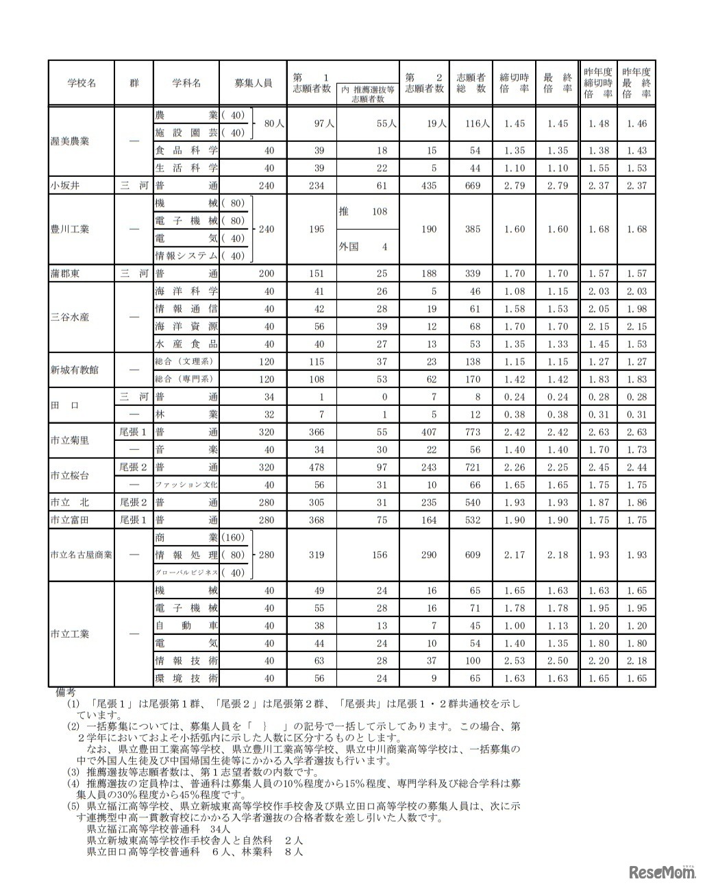 令和2年度愛知県公立高等学校入学者選抜（全日制課程）における志願変更後の志願者数（最終）