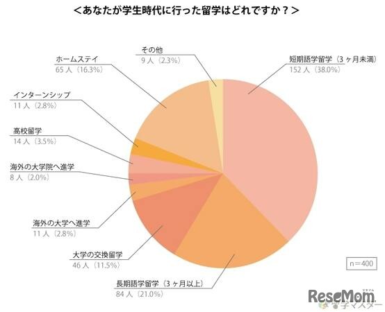 学生時代に行った留学