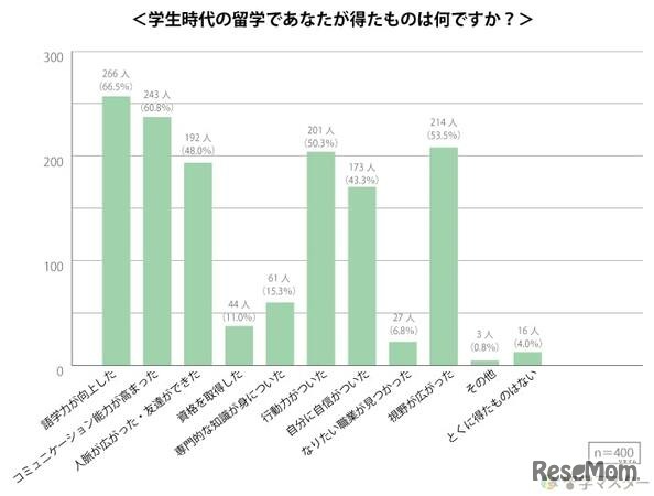 学生時代の留学で得たもの