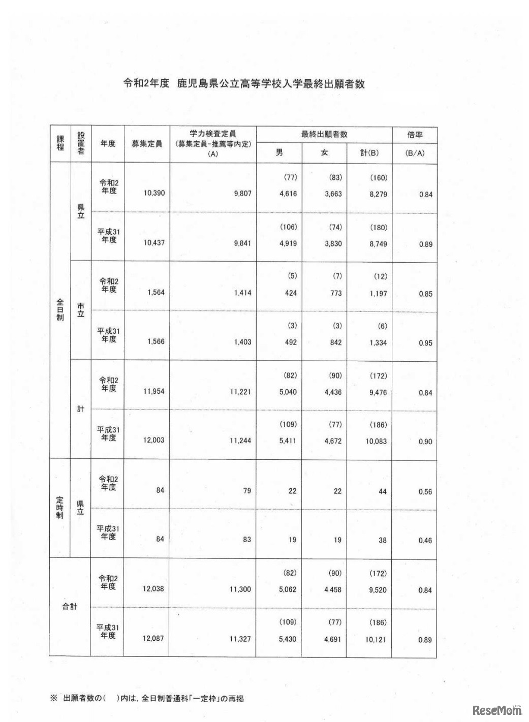 令和2年度鹿児島県公立高等学校入学最終出願者数
