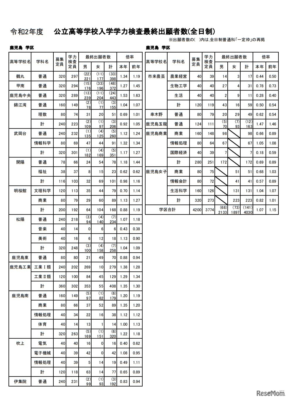 令和2年度公立高等学校入学学力検査最終出願者数（全日制）