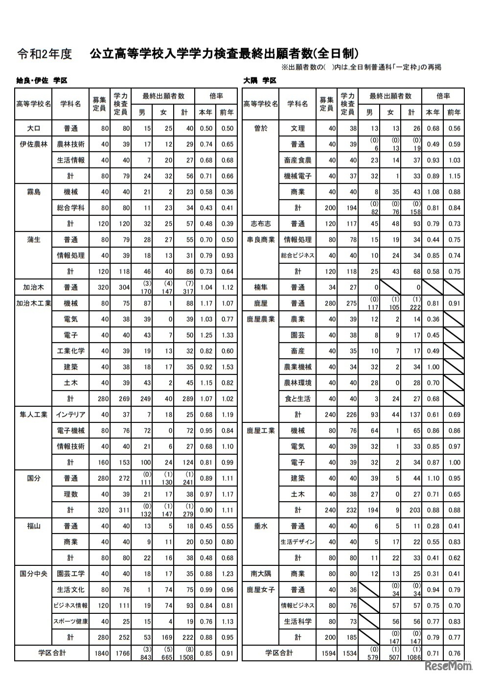 令和2年度公立高等学校入学学力検査最終出願者数（全日制）