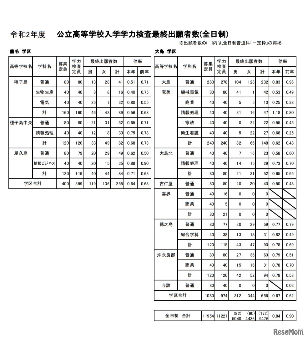 令和2年度公立高等学校入学学力検査最終出願者数（全日制）