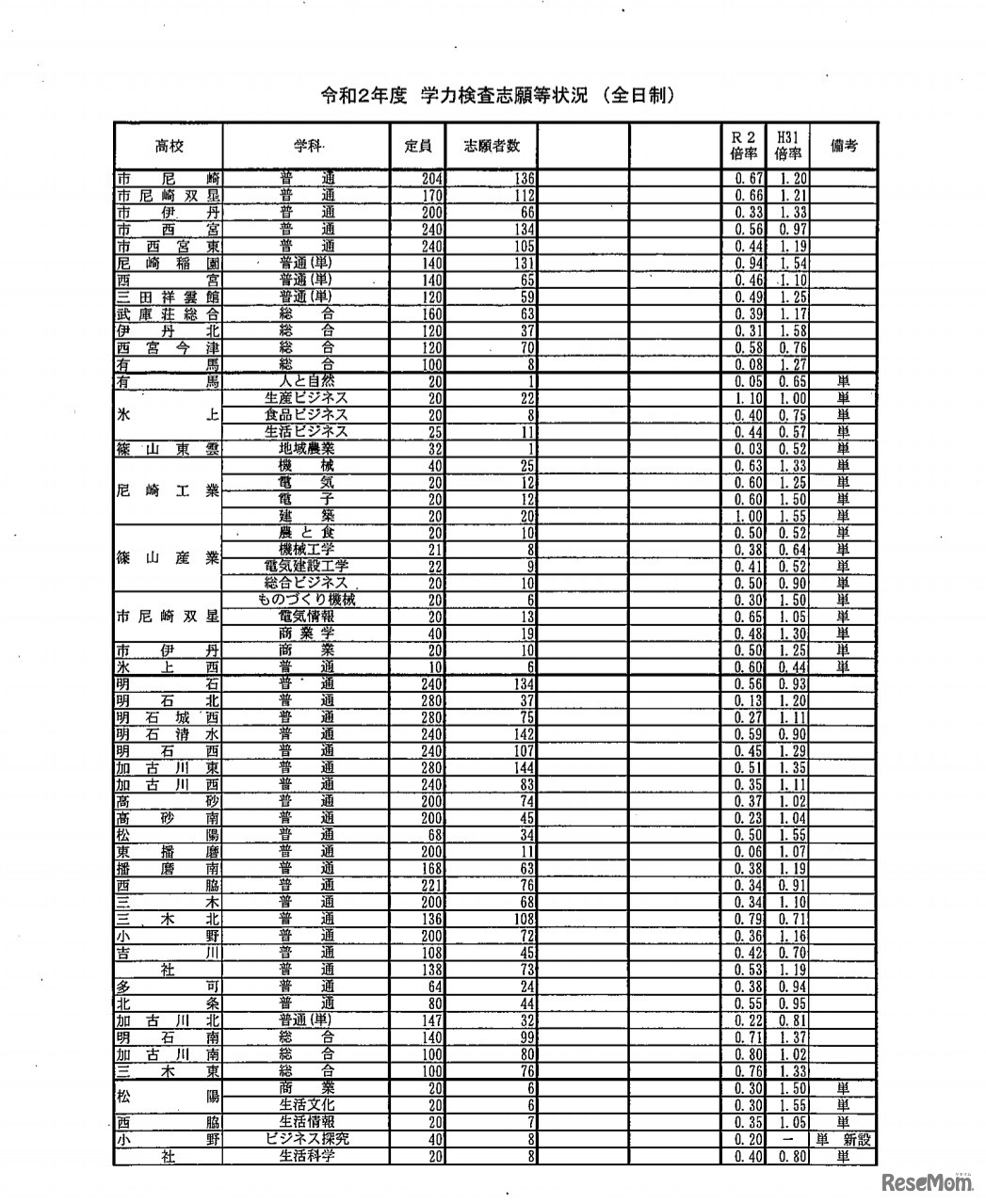 令和2年度学力検査志願等状況（全日制）