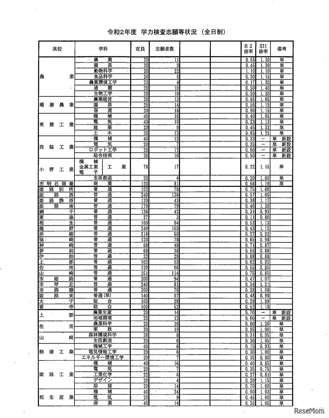 令和2年度学力検査志願等状況（全日制）