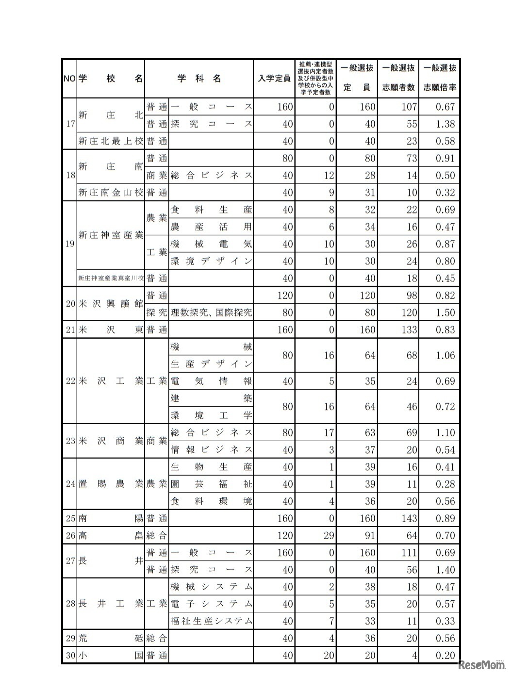 令和2年度山形県公立高等学校 一般入学者選抜志願状況