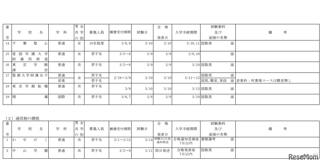 令和2年度 千葉県私立高等学校（全日制および通信制）第2次生徒募集について