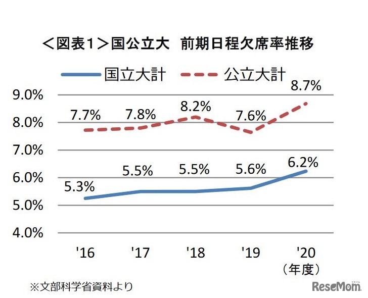 国公立大  前期日程欠席率推移