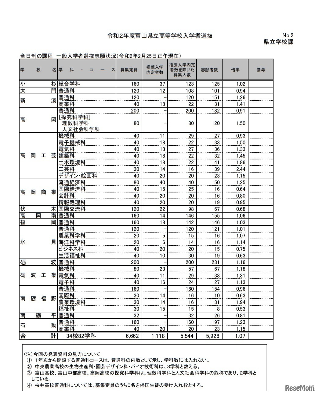 令和2年度富山県立高等学校 一般入学者選抜志願状況