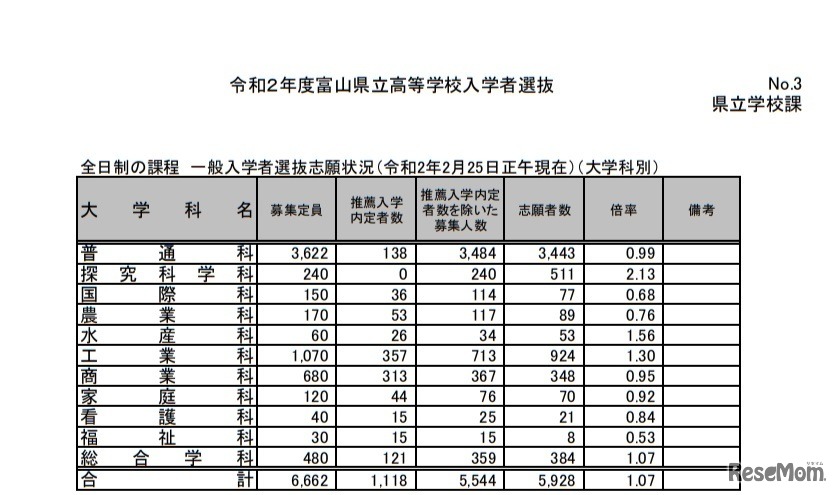 令和2年度富山県立高等学校 一般入学者選抜志願状況