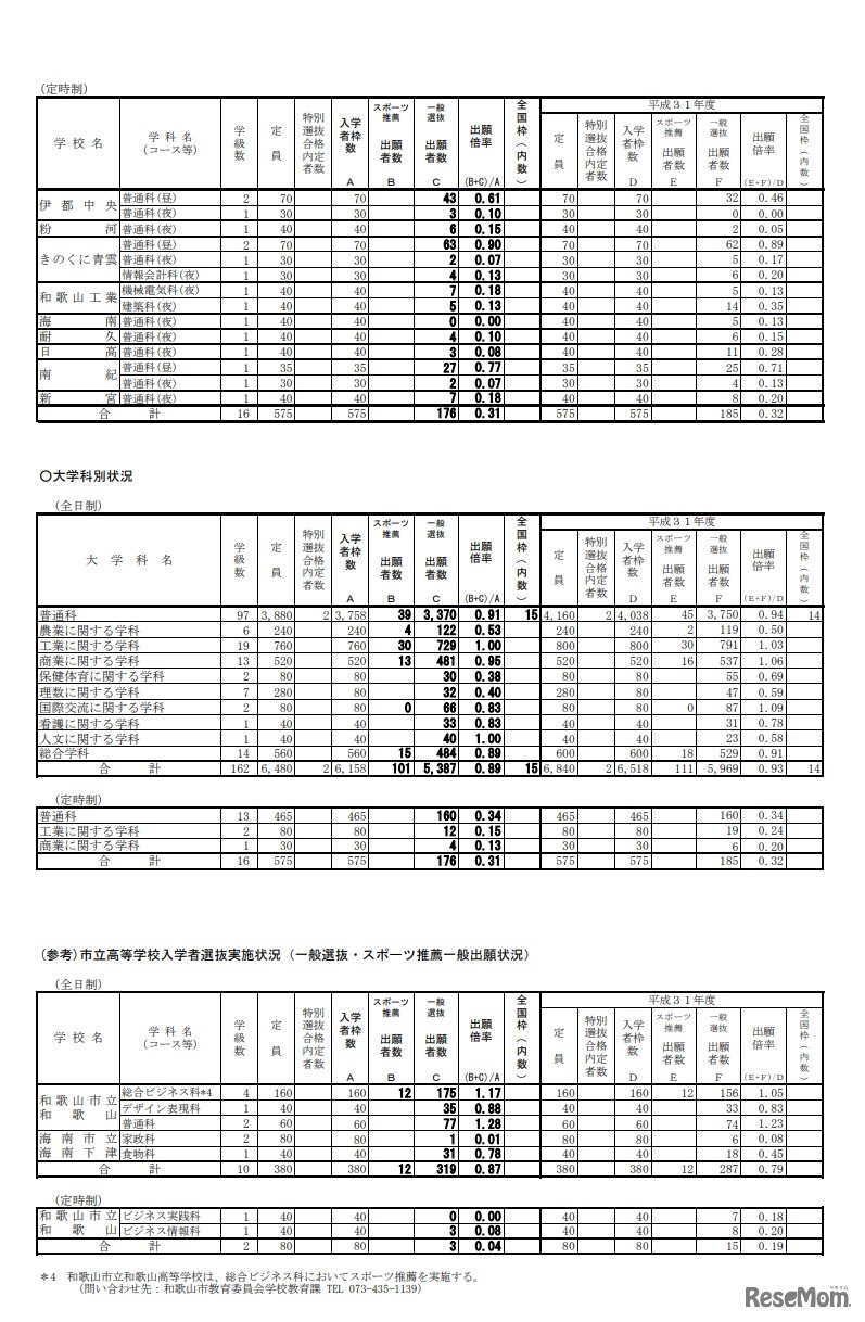 令和2年度 和歌山県立高等学校入学者選抜実施状況（一般選抜・スポーツ推薦一般出願状況・2020年2月25日時点）
