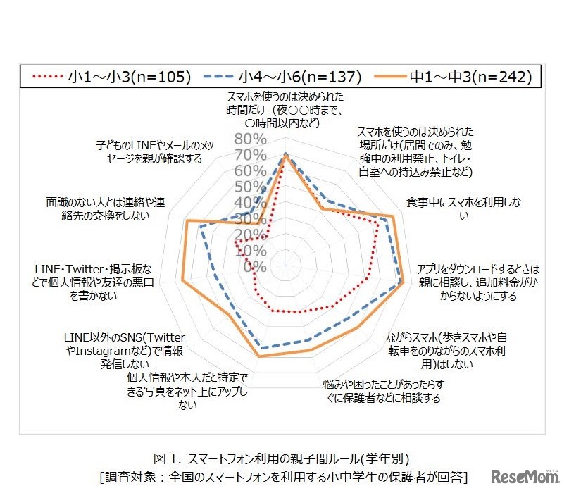 スマートフォン利用の親子間ルール
