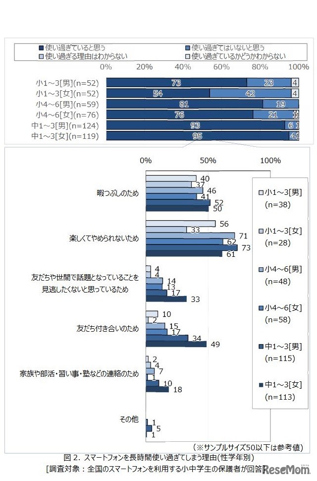 スマートフォンを長時間使い過ぎてしまう理由
