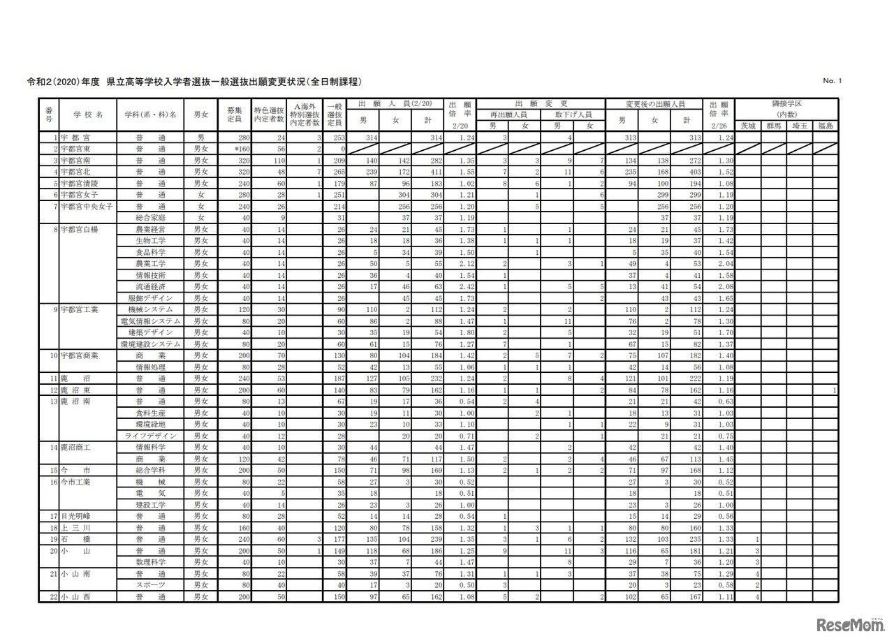 栃木県立高等学校入学者選抜一般選抜出願変更状況（全日制課程）
