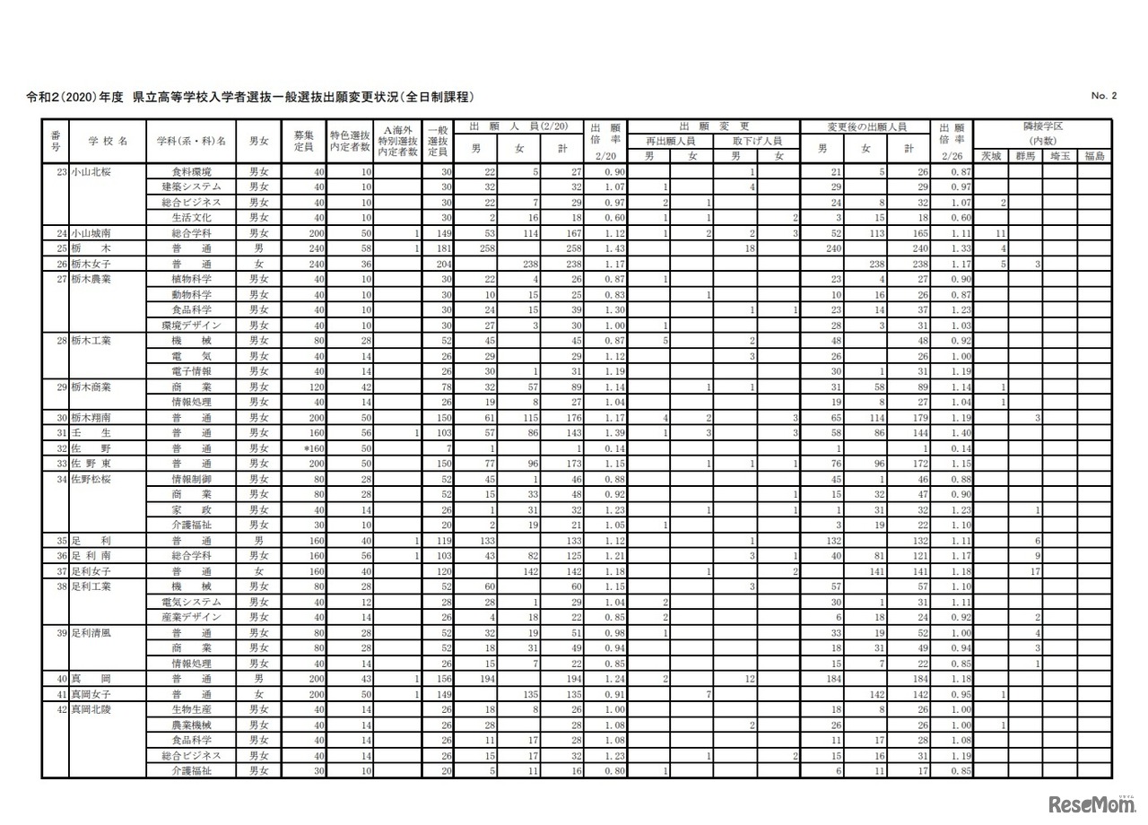 栃木県立高等学校入学者選抜一般選抜出願変更状況（全日制課程）