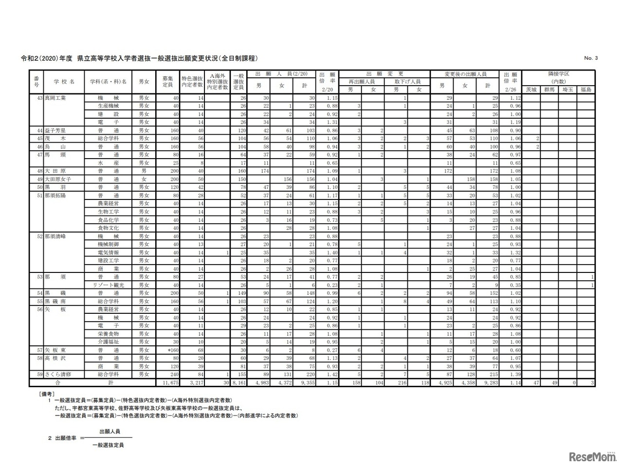 栃木県立高等学校入学者選抜一般選抜出願変更状況（全日制課程）