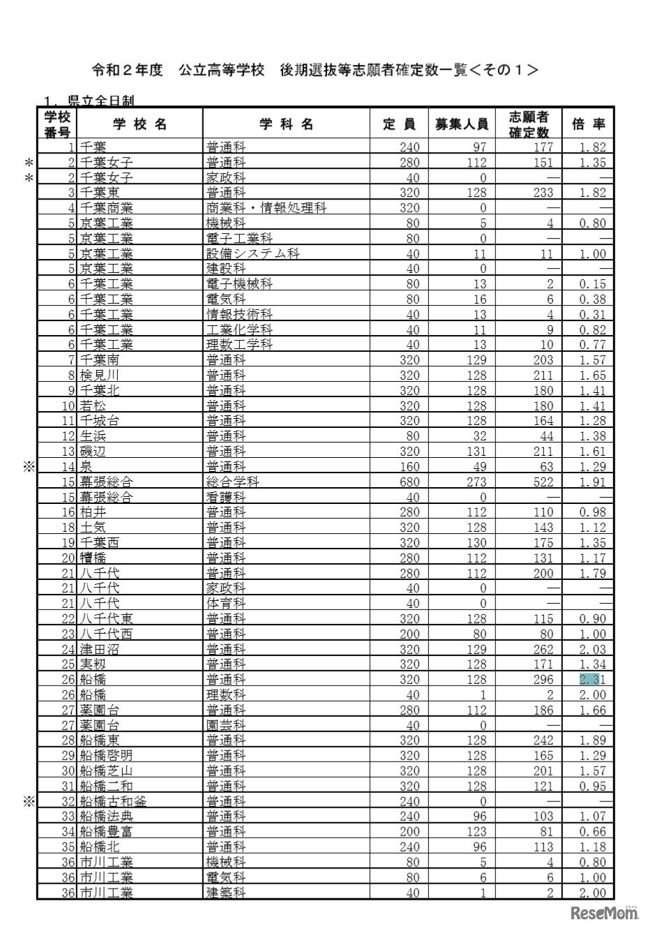 令和2年度公立高等学校 後期選抜等志願者確定数一覧（県立全日制）