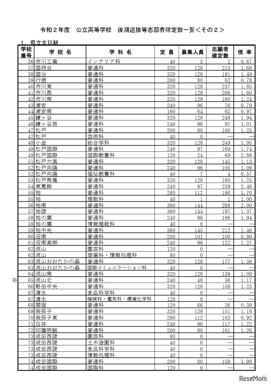 令和2年度公立高等学校 後期選抜等志願者確定数一覧（県立全日制）