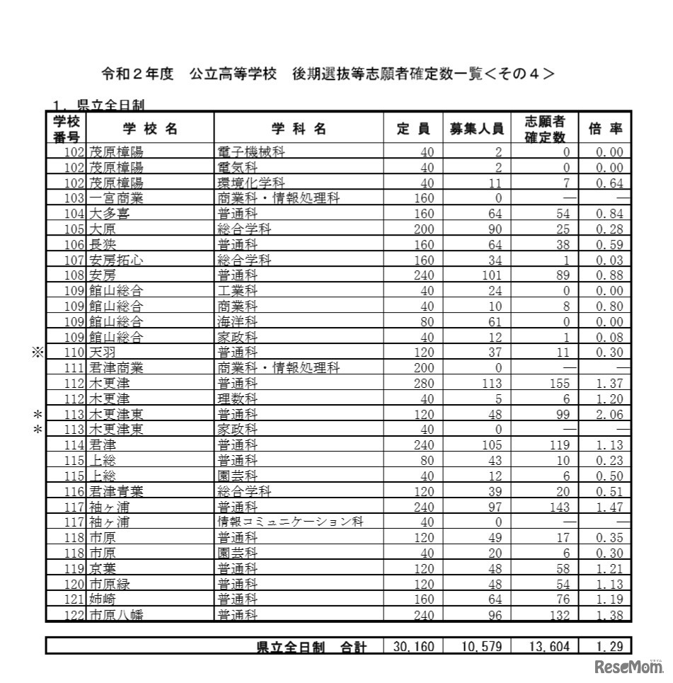 令和2年度公立高等学校 後期選抜等志願者確定数一覧（県立全日制）