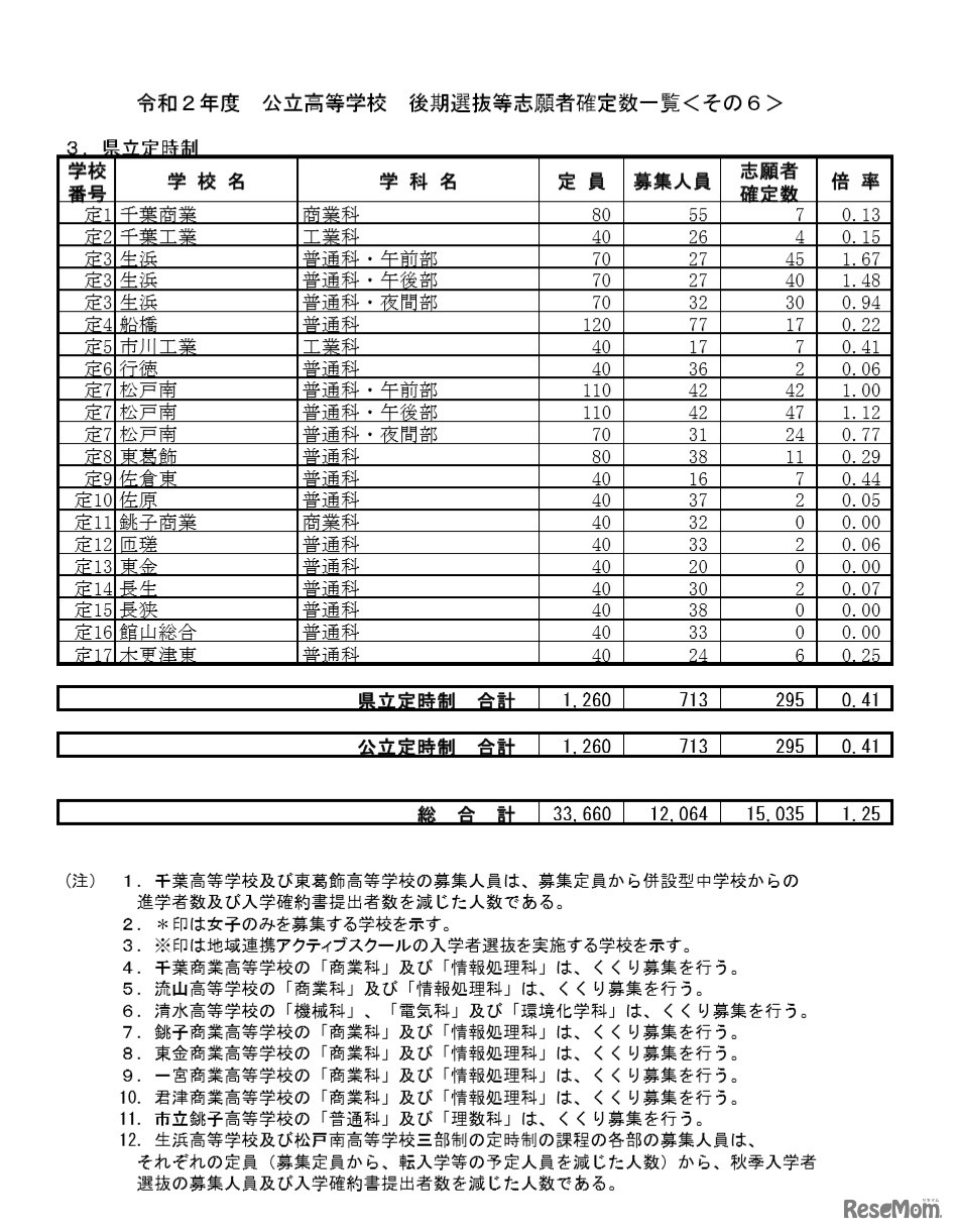 令和2年度公立高等学校 後期選抜等志願者確定数一覧（県立定時制）