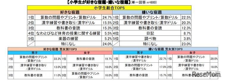リビング学習する小学生は7割以上、男女で違いも…宿題調査