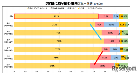 リビング学習する小学生は7割以上、男女で違いも…宿題調査