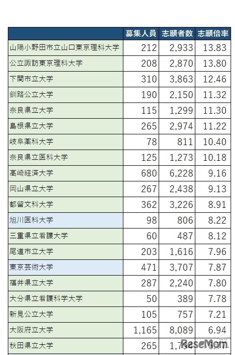 2020年度 国公立大学一般入試 志願倍率（上位20大学）
