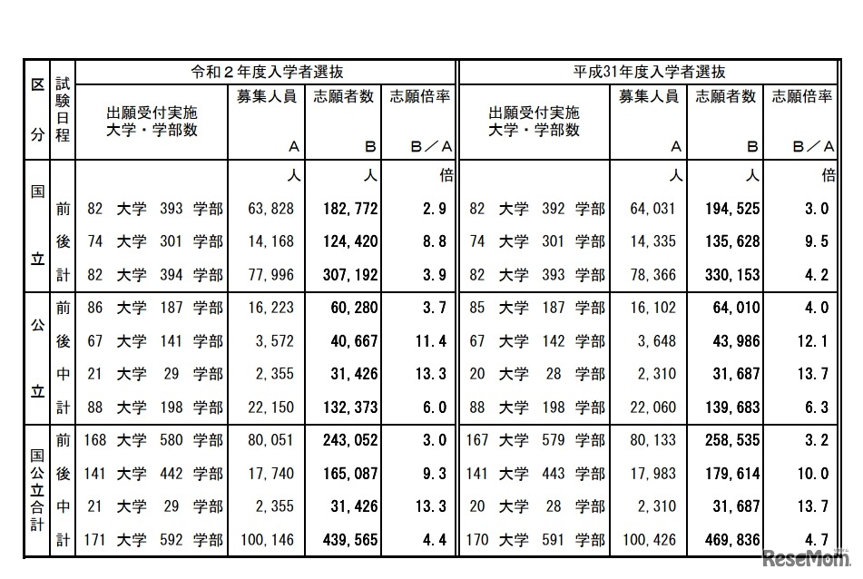 2020年度国公立大学入学者選抜確定志願状況