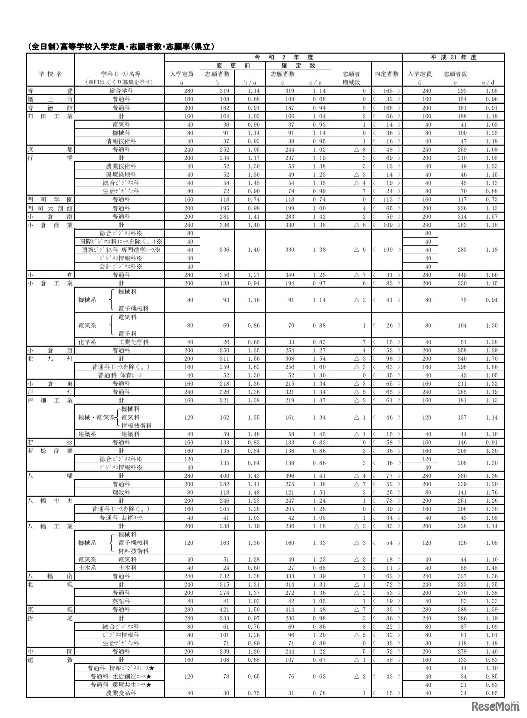 一般入学志願状況（県立・全日制）