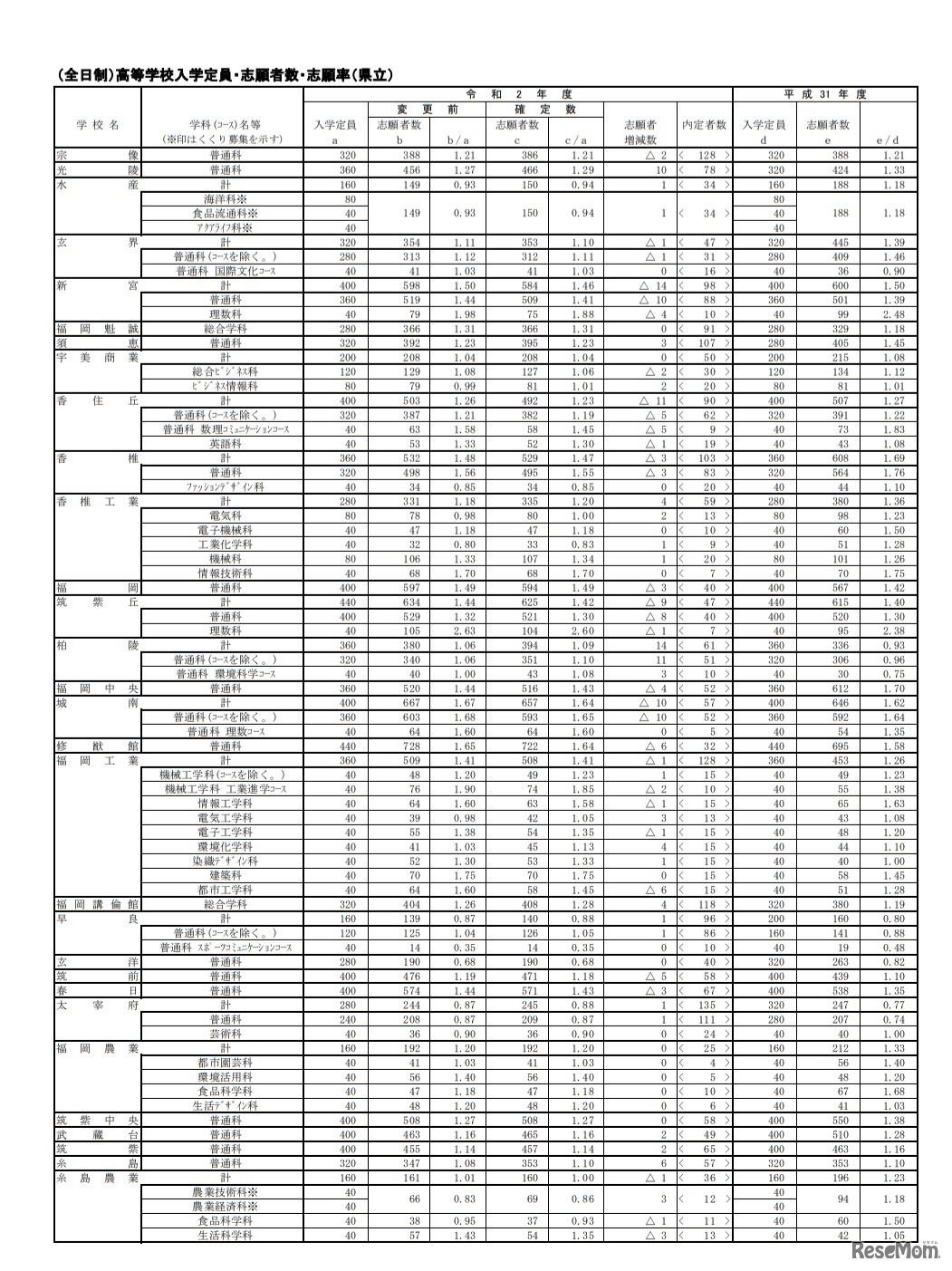 一般入学志願状況（県立・全日制）